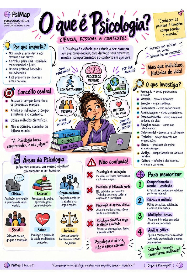 Mapa sobre o que é Psicologia